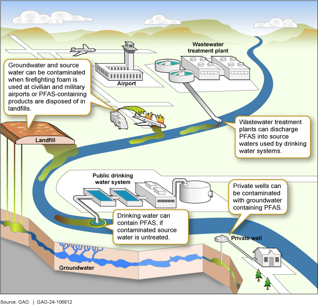 Graphic showing examples of how Per- and Polyfluoroalkyl Substances (PFAS) enter water sources--such as airport and landfill runoff. 