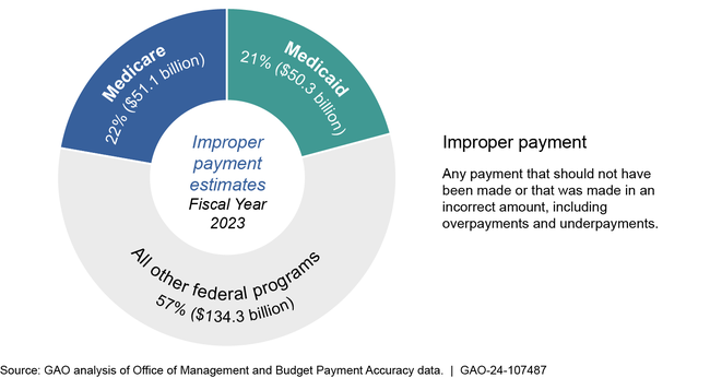 Improper Payments Estimates for Fiscal Year 2023