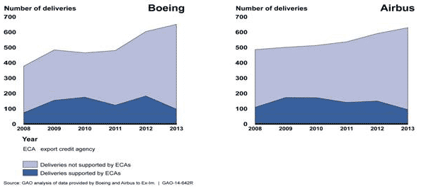 graph of Boeing deliveries and a graph for Airbus deliveries from 2008-2013
