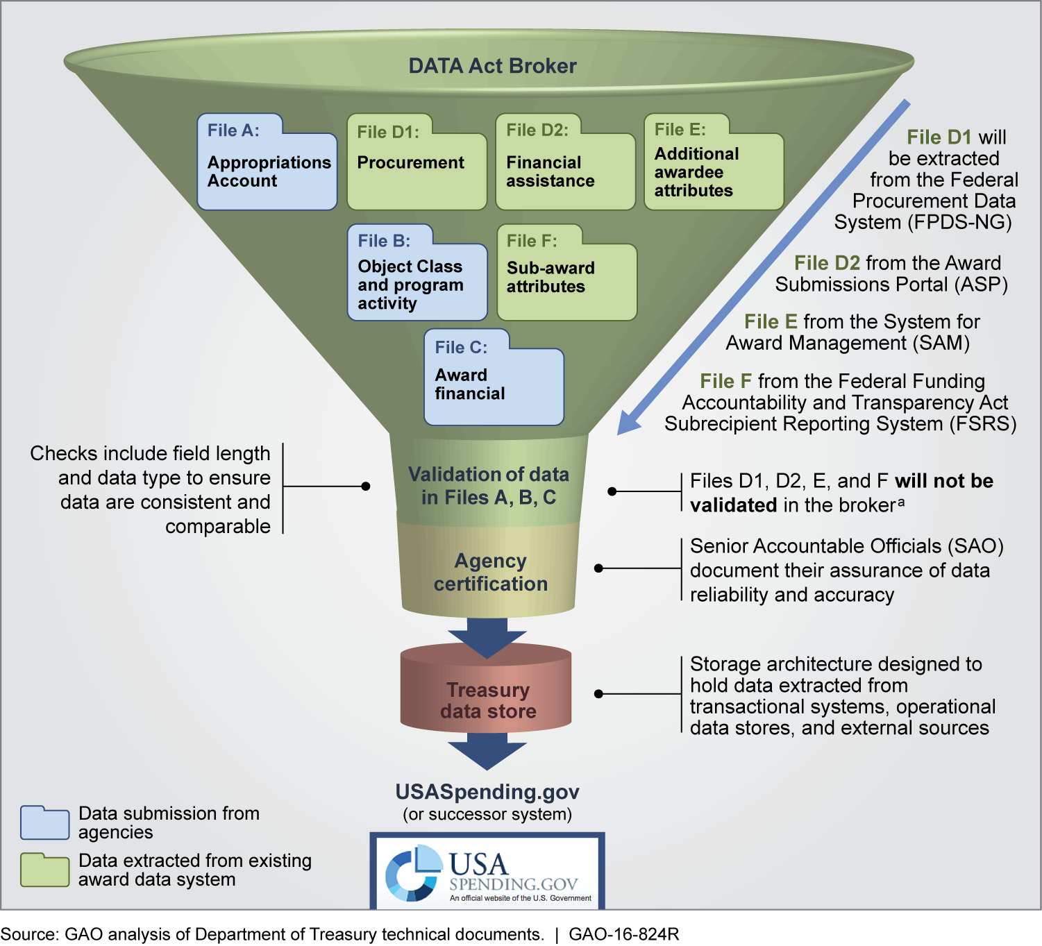 U.S. GAO DATA Act Initial Observations on Technical Implementation