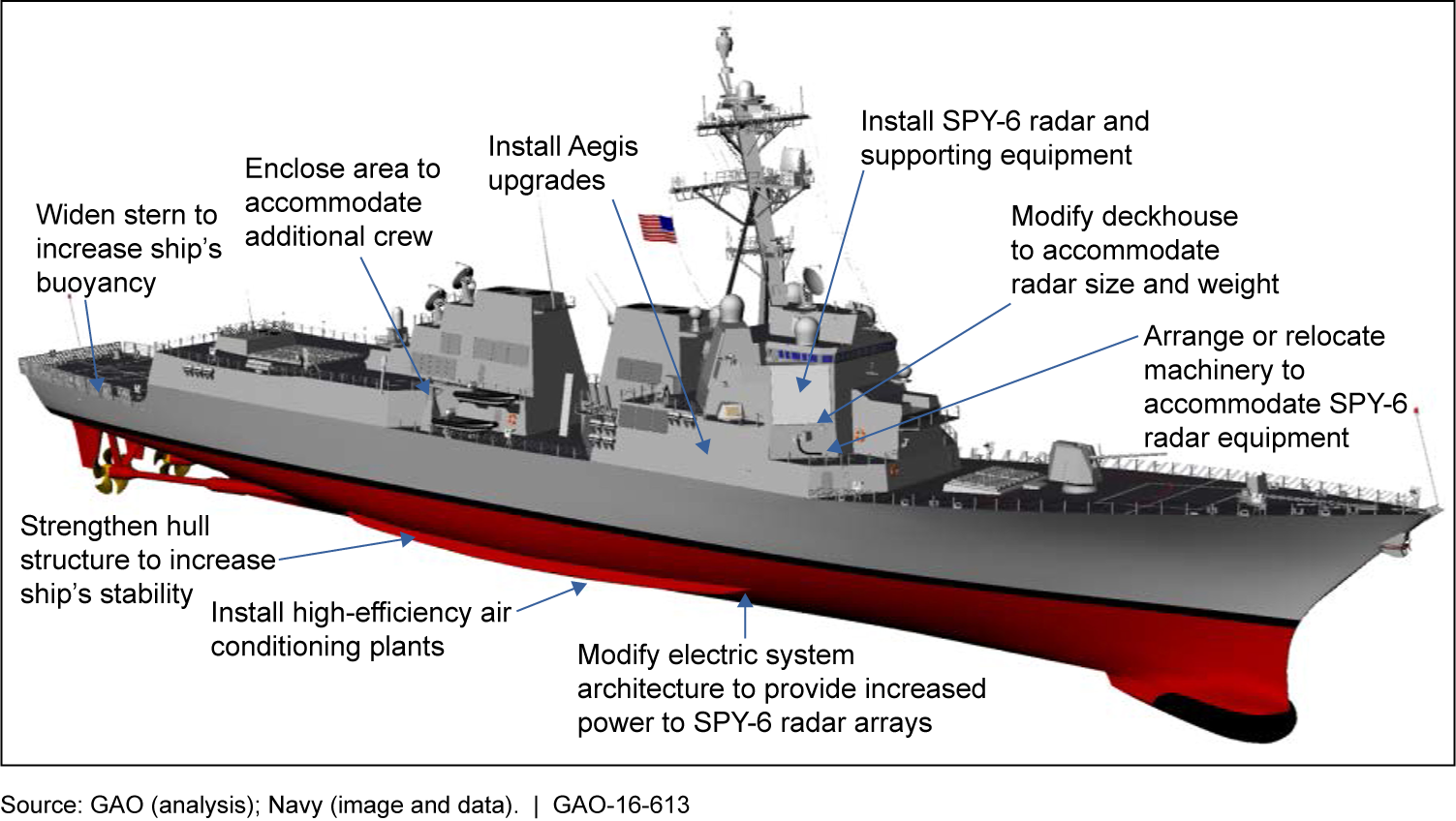 Flight III Ship Configuration Changes Related to SPY-6 Radar Introduction