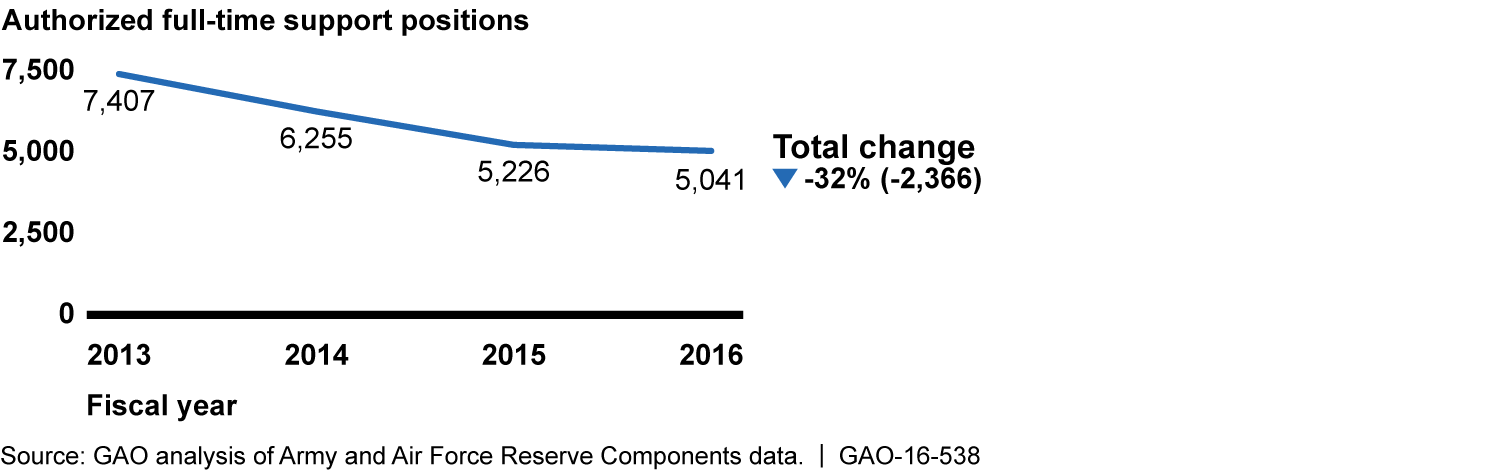 Trends in Army and Air Force Headquarters Reserve Components' Combined Authorized Full-Time Support Positions, since Fiscal Year 2013