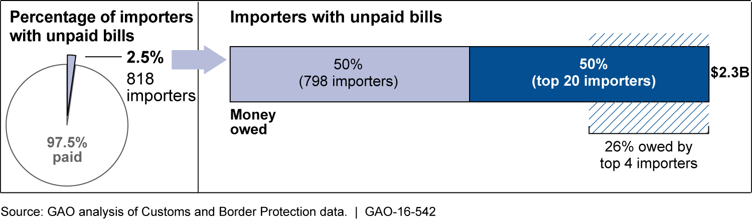 Importers with Unpaid Antidumping and/or Countervailing Duty Bills for Entries in Fiscal Years 2001–2014, as of May 12, 2015