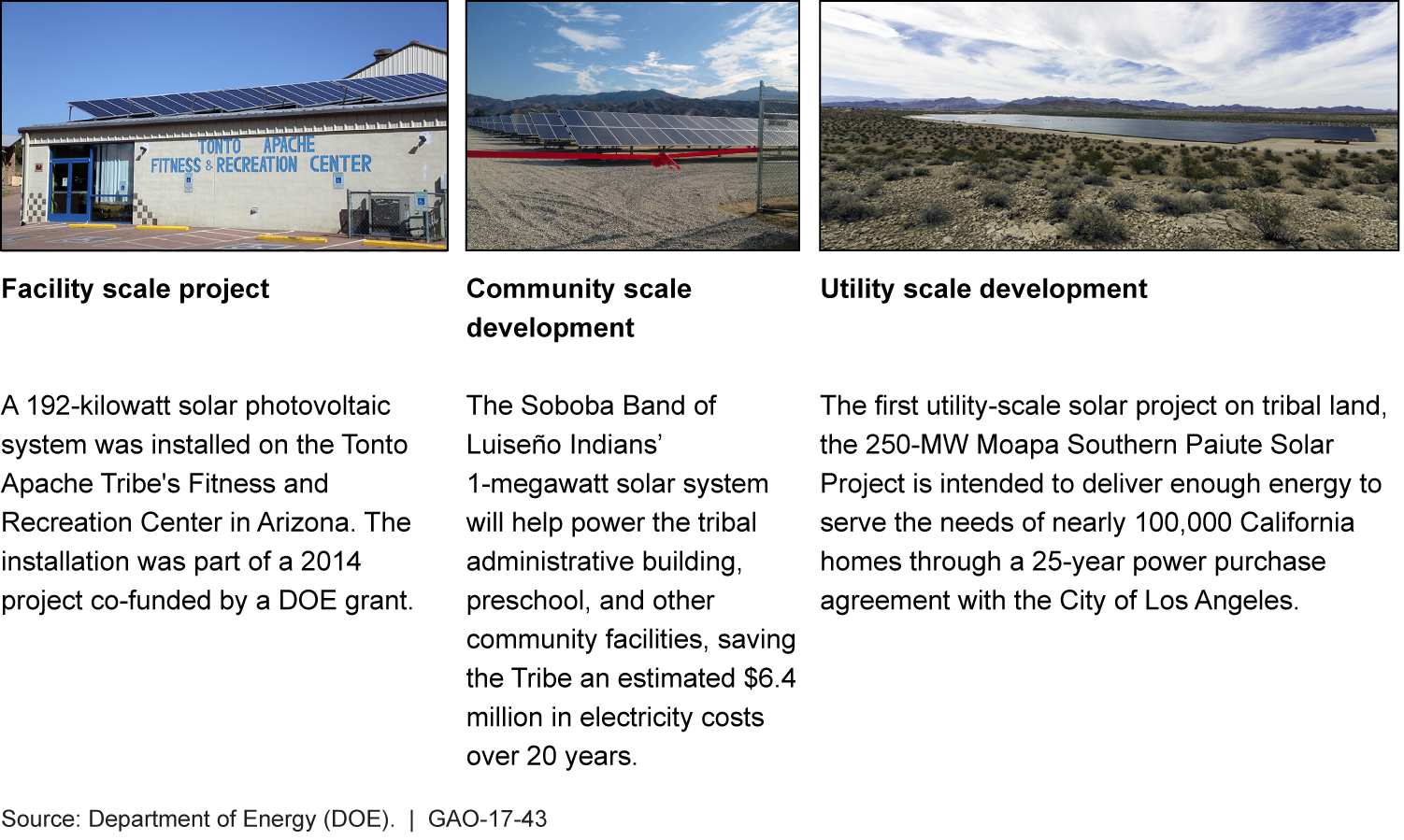 3 photos solar projects on tribal lands, 1 on the roof of a recreation center, the others in fields 