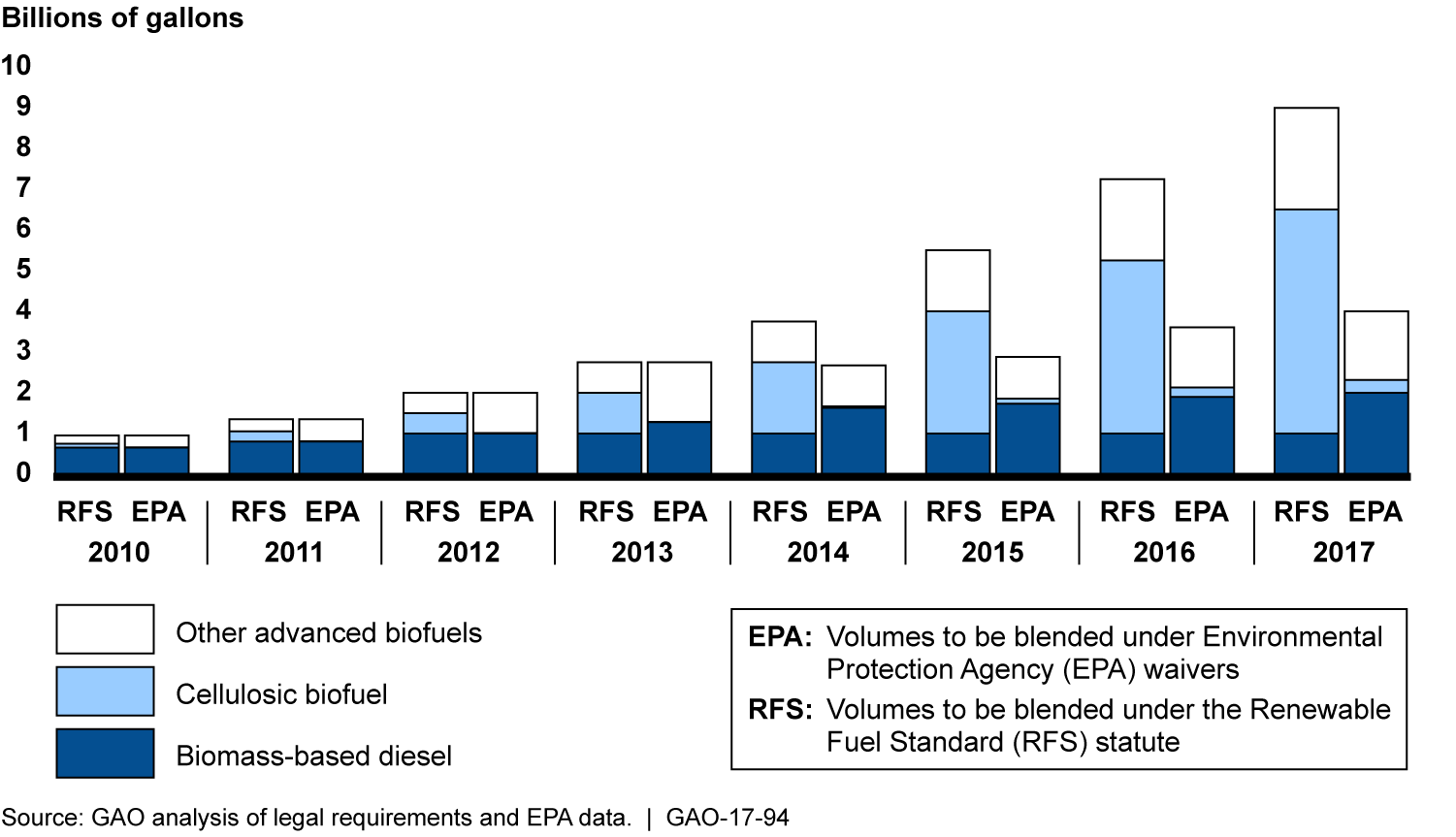 EPA significantly reduced RFS targets for advanced biofuels for 2014 through 2017