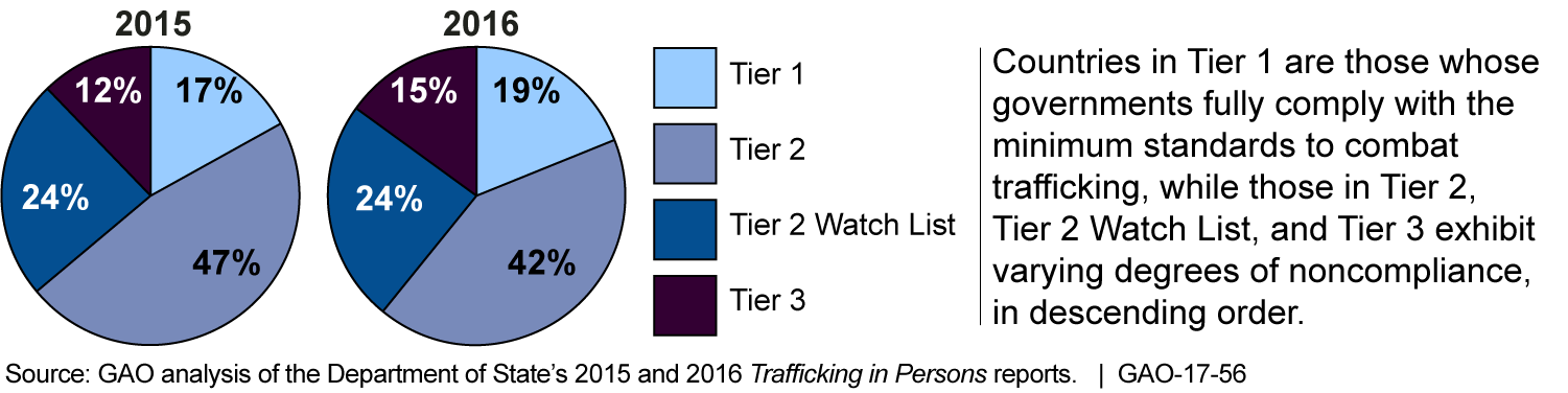 Figure: Percentage of Countries by Tier in 2015 and 2016 i Trafficking in Persons