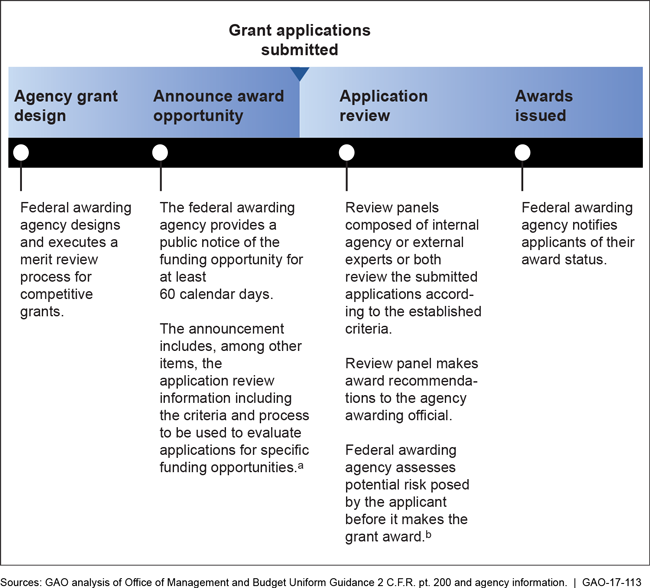 Overview of the Federal Grant Merit-Review Selection Process