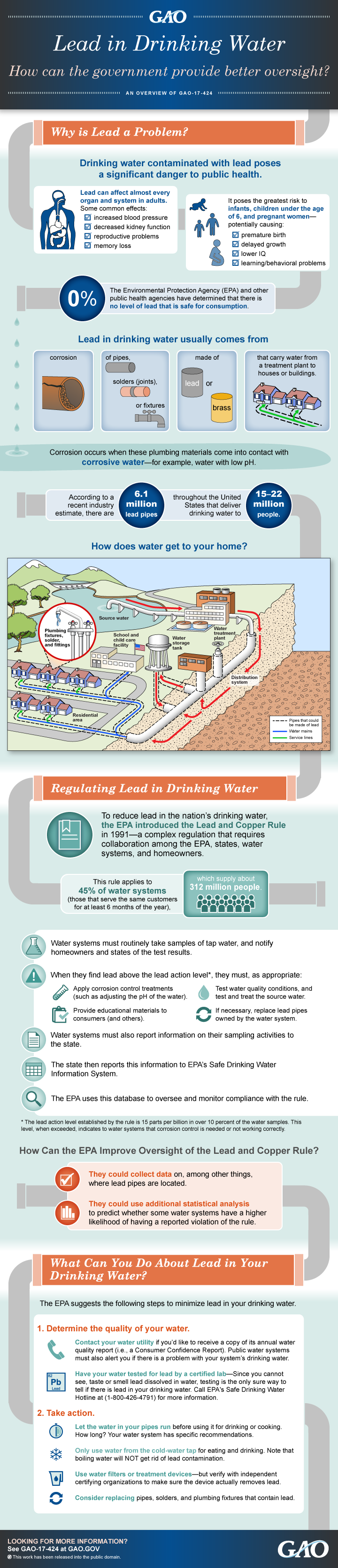 INFOGRAPHIC: Lead in Drinking Water