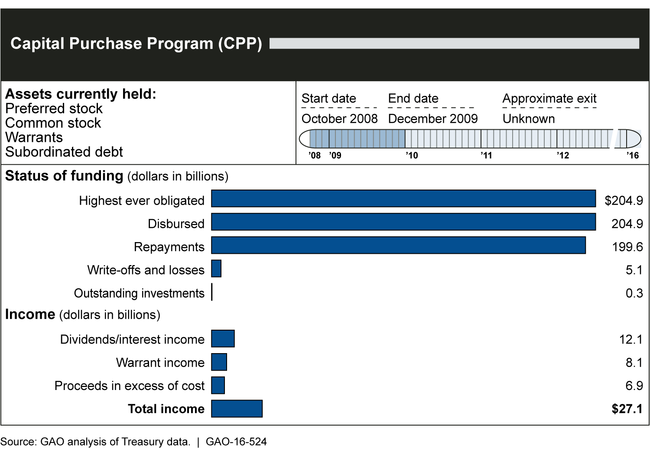 Status of the Capital Purchase Program, as of February 29, 2016