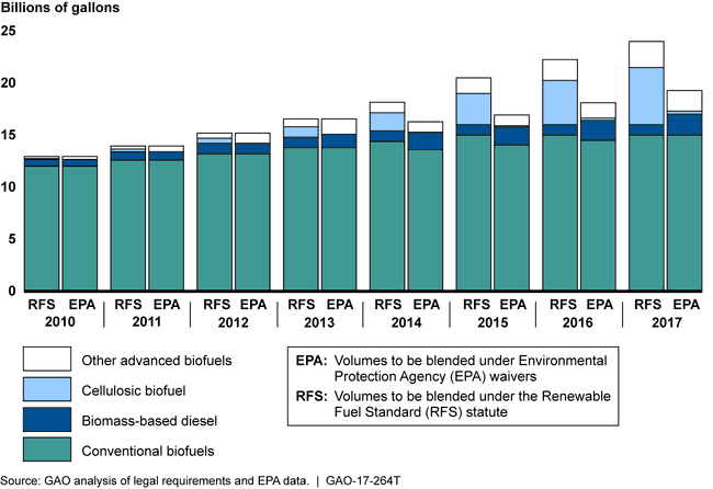 Volumes of All Biofuels to Be Blended into Domestic Transportation Fuel, as Set by the Renewable Fuel Standard Statute and by EPA, 2010 through 2017