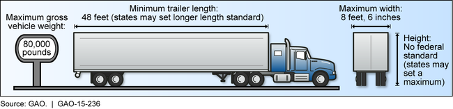 Federal Vehicle Size and Weight Standards