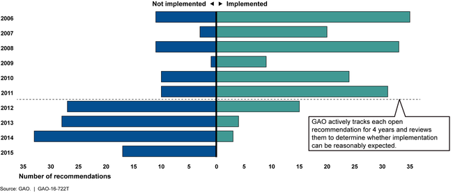Status of GAO Recommendations to EPA, Fiscal Years 2006-2015, as of May 23, 2016