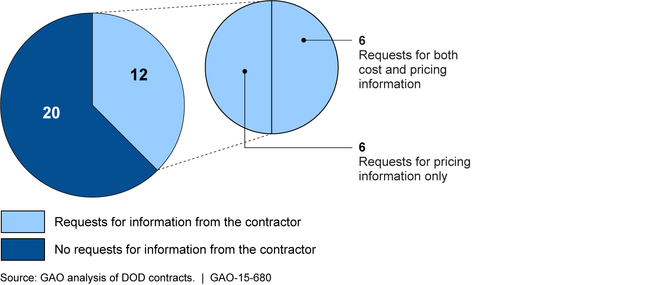 Contractor Information Requested by the Department of Defense to Determine Price Reasonableness for Contracts GAO Reviewed
