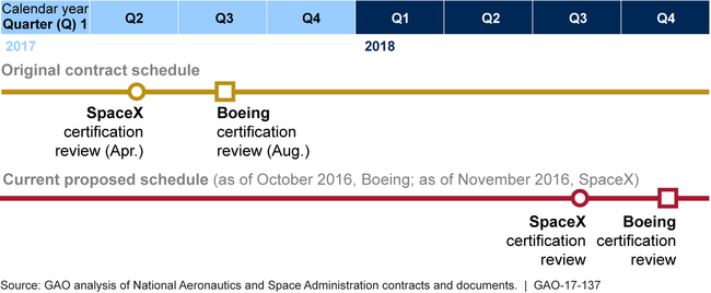 Commercial Crew Program: SpaceX and Boeing's Certification Delays
