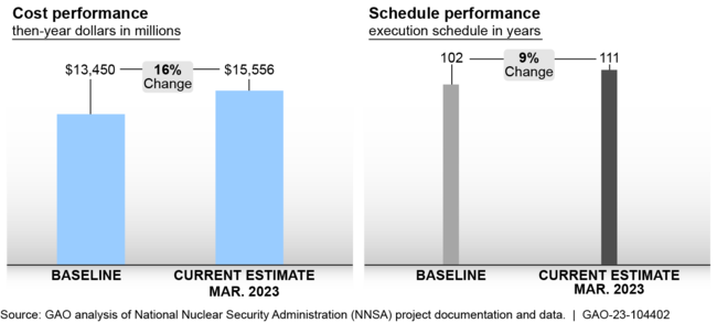 Cumulative Cost and Schedule Overruns for NNSA's Portfolio of Major Projects in the Execution Phase, as of March 2023