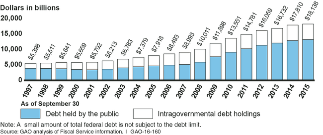 Total Federal Debt Outstanding, September 30, 1997, through September 30, 2015