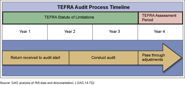 Tax Equity and Fiscal Responsibility Act of 1982 (TEFRA) Audit Timeline