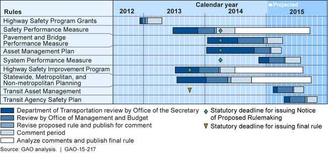 Timeline for Rulemakings Implementing MAP-21 Performance-Based Approach for Surface Transportation, as of January 5, 2015