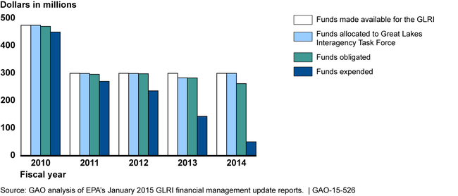 Status of GLRI Funds, Fiscal Years 2010 through 2014