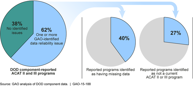Two Most Frequent Reliability Issues Identified by GAO in DOD-Reported Data for Acquisition Category (ACAT) II and III Programs