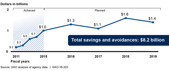 Agency-reported Data Center Consolidation Cost Savings and Avoidances (fiscal years 2011 through 2019)