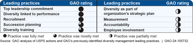 U.S. Postal Service's Diversity Practices Compared to Diversity Management Leading Practices
