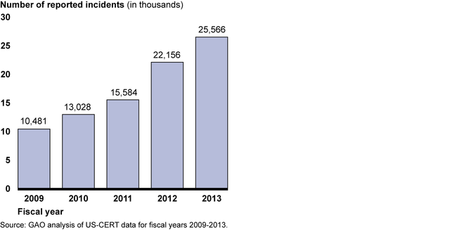 Information Security Incidents Involving PII, Fiscal Years 2009 – 2013