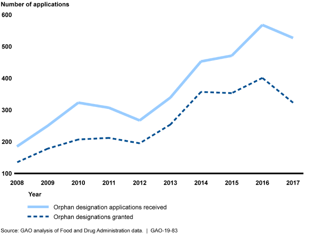 Line graph showing that orphan designation applications have nearly tripled since 2008. 