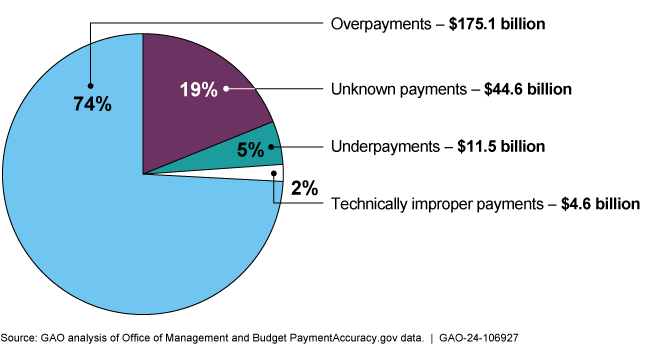 A pie chart dividing billions of dollars in improper payments by type. 75% were overpayments. 