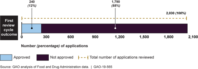 Number and Percentage of Generic Drug Applications Approved in the First Review Cycle, Fiscal Years 2015–2017