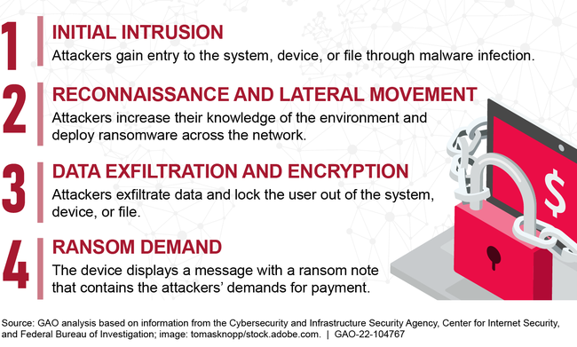 Figure: Four Stages of a Common Ransomware Attack