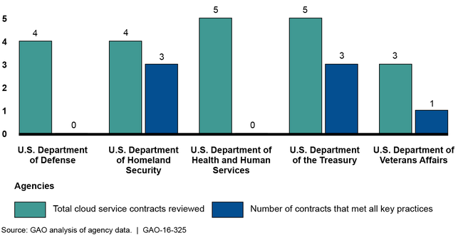 Figure 1: Number of Cloud Service Contracts That Met All 10 Key Practices