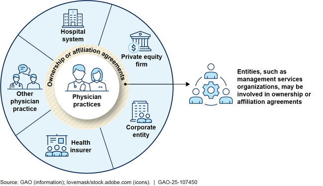 Entities that May Consolidate with Physician Practices