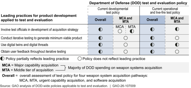 Key DOD-wide Weapon Systems Testing Policies Fall Short of Selected Leading Practices