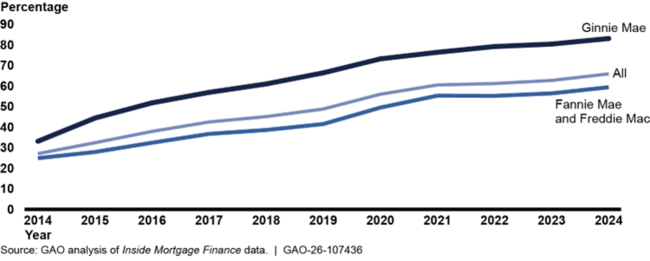 Percentage of Mortgage Loans in Federally Backed Securities Serviced by Nonbanks, by Dollar Volume, 2014–2024