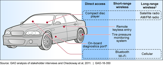 Key Vehicle Interfaces That Could Be Exploited in a Vehicle Cyberattack