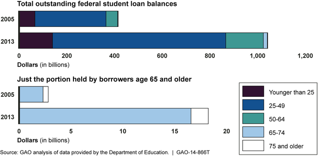 Outstanding Federal Student Loan Balances by Age Group, 2005 and 2013
