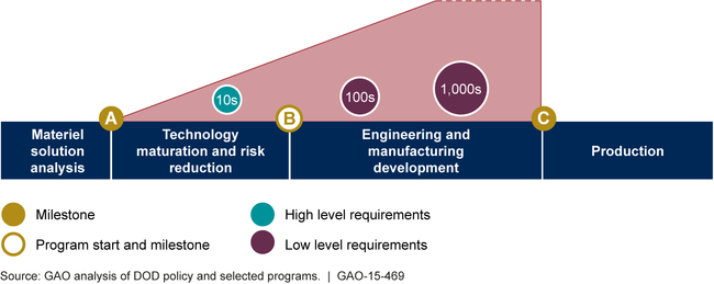 Thousands of Lower-Level Requirements Are Defined after Program Start (Notional)