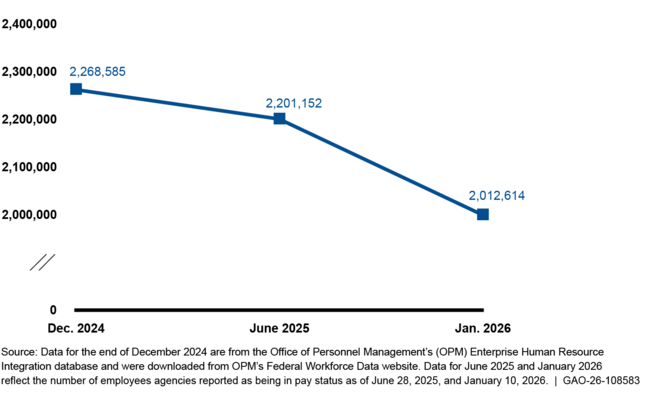 Figure: Total Civilian Workforce at 22 Chief Financial Officers Act Agencies