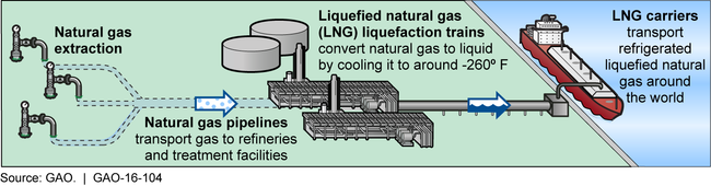Obtaining and Processing Liquefied Natural Gas for Transport