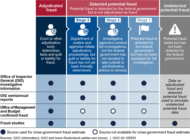 Categories of Fraud-Related Data Used in GAO's Estimate