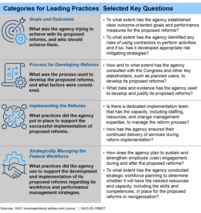 Figure: Leading Practices and Selected Key Questions for Agency Reform Efforts