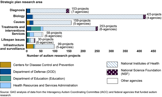 Number of Federal Agencies' Autism Research Projects Funded, by Research Area, Fiscal Years 2008 through 2012