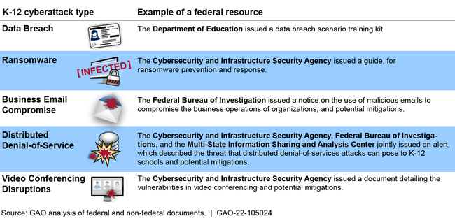 Federal Resources for Cyberattacks on Kindergarten through Grade 12 (K-12) Schools
