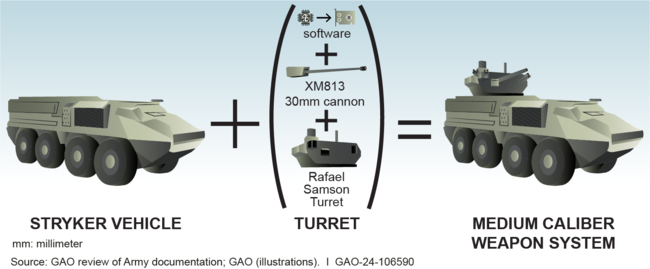 The Components of a Medium Caliber Weapon System