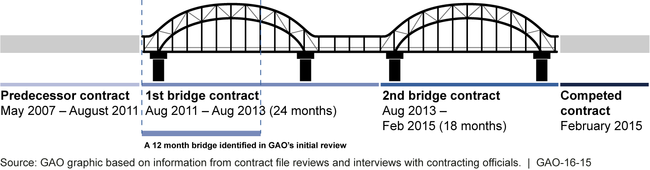 Timeline for Army Computer Support Services Bridge Contracts