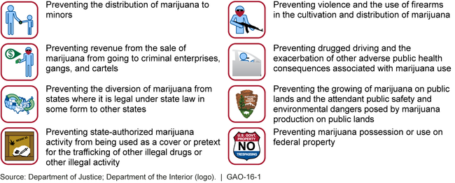 DOJ Marijuana Enforcement Priorities
