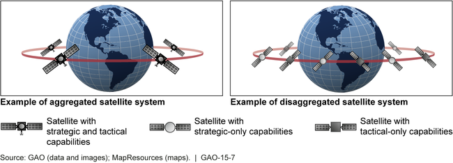 Notional Example of a Disaggregated Satellite System