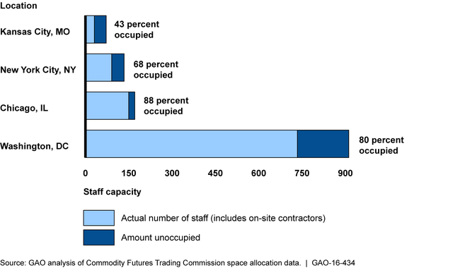 Commodity Futures Trading Commission's Space Utilization by Office Location, Fiscal Year 2015
