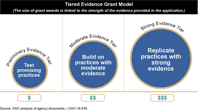 Graphic with small, medium, and large circles representing the grant funding at each evidence tier